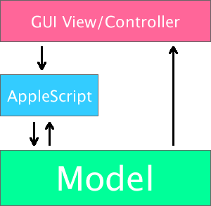 Recordable Model for Implementing AppleScript