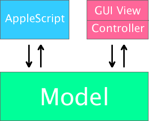 Traditional Model for Implementing AppleScript